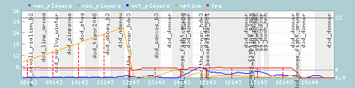 Server Load Graph